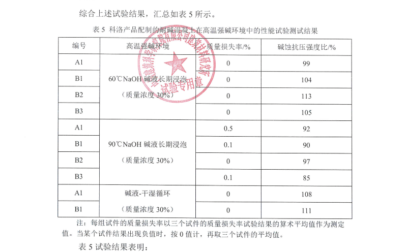 科洛產(chǎn)品配制的耐堿混凝土在高溫強(qiáng)堿環(huán)境結(jié)果